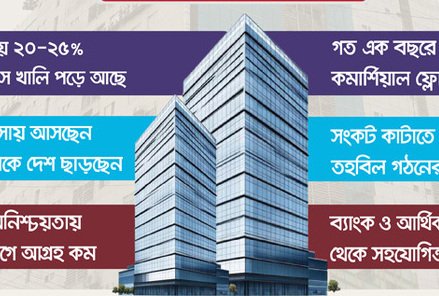 অলস পড়ে আছে বহু বাণিজ্যিক স্পেস