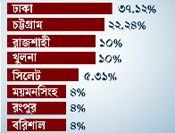 বেড়েছে হত্যাকাণ্ড, উদ্বেগে আইন-শৃঙ্খলা পরিস্থিতি