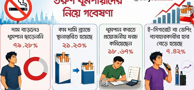 কর বৃদ্ধিতেও কমছে না ধূমপান