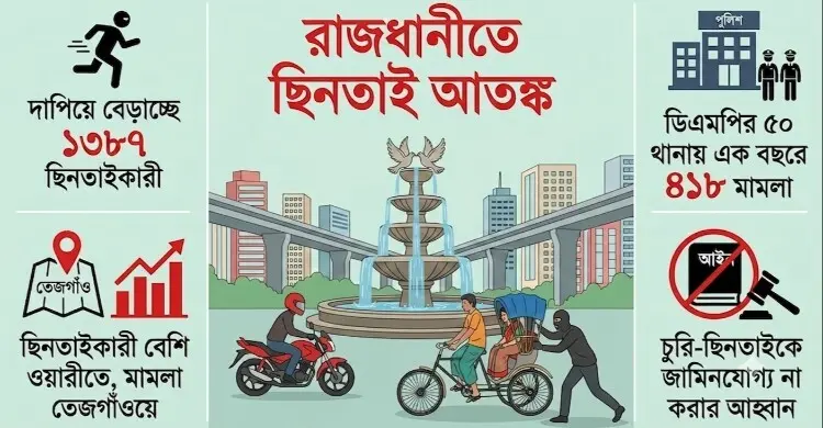 ছিনতাইকারীদের দাপটে উদ্বিগ্ন নগরবাসী