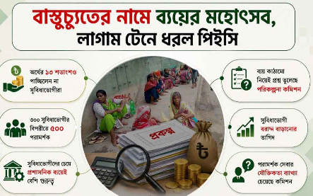 ৬১ কোটি টাকার প্রকল্পে ব্যয়ের প্রস্তাব ৫৩ কোটি টাকা