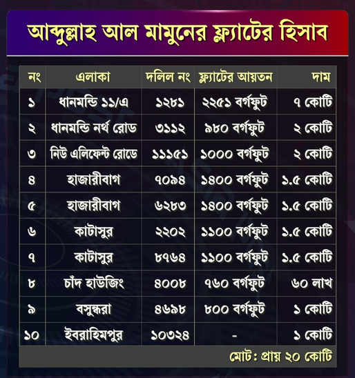 মামুনের সম্পদ ৫০ কোটি, ফ্ল্যাট ১৪টি